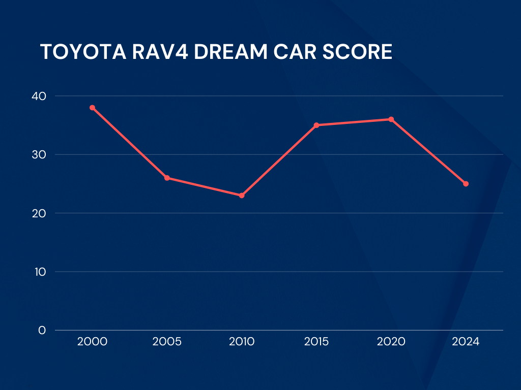 Toyota rav4 Dream Car Score