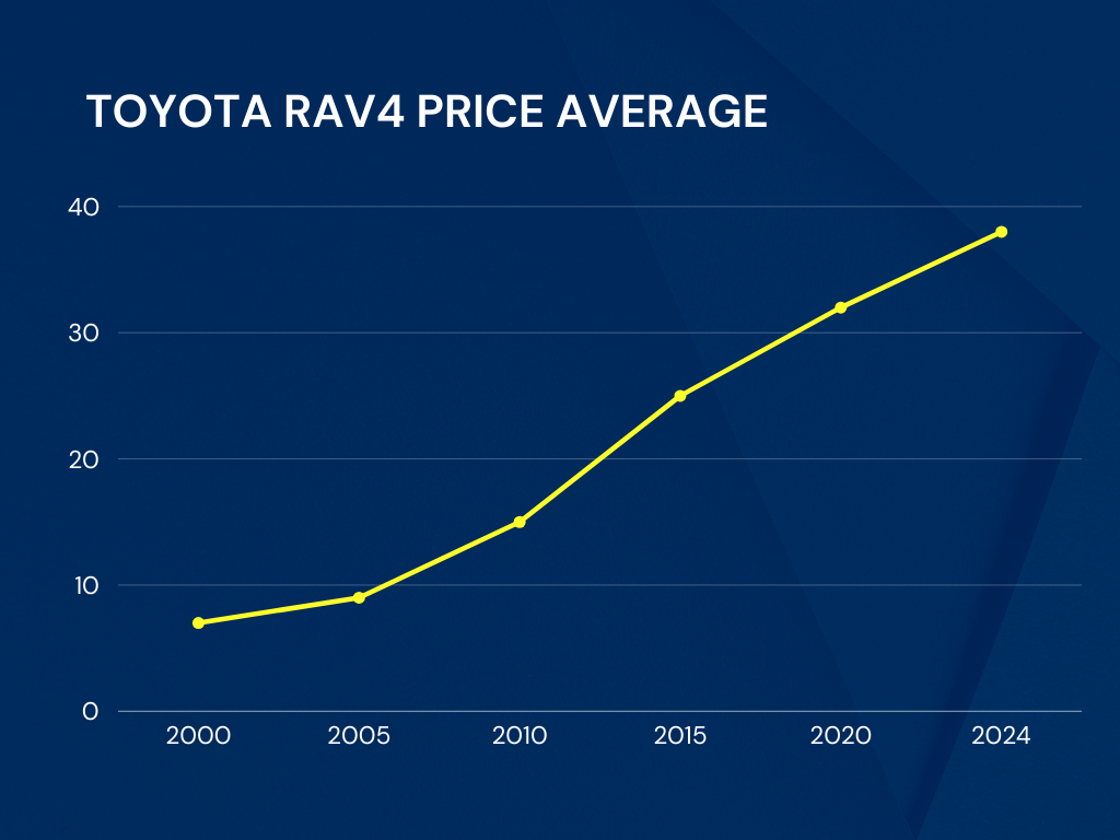 Toyota rav4 Price Average